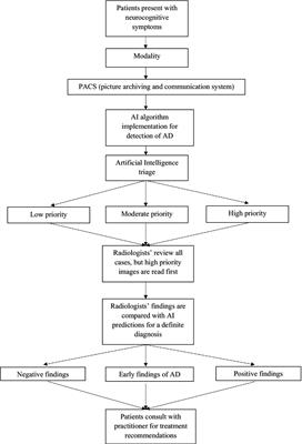 Should artificial intelligence be used in conjunction with Neuroimaging in the diagnosis of Alzheimer’s disease?